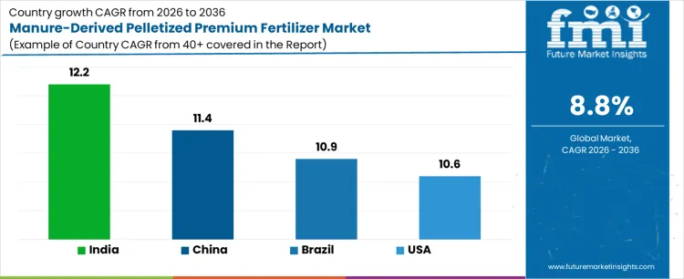 Manure Derived Pelletized Premium Fertilizer Market Cagr Analysis By Country