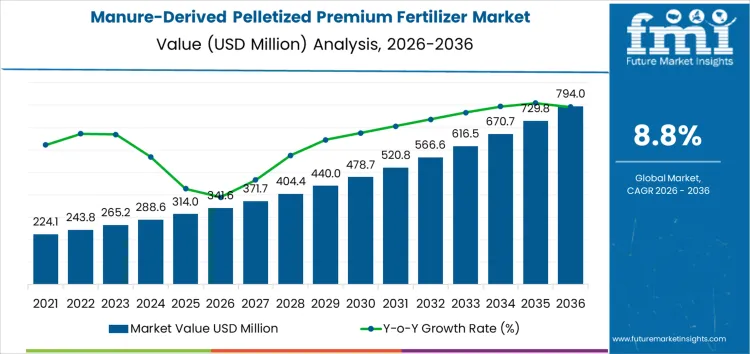 Manure Derived Pelletized Premium Fertilizer Market Market Value Analysis