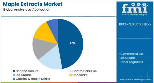 Maple Extracts Market Analysis By Application