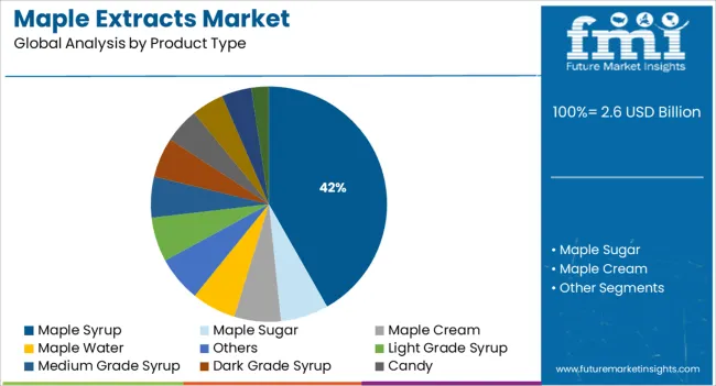 Maple Extracts Market Analysis By Product Type