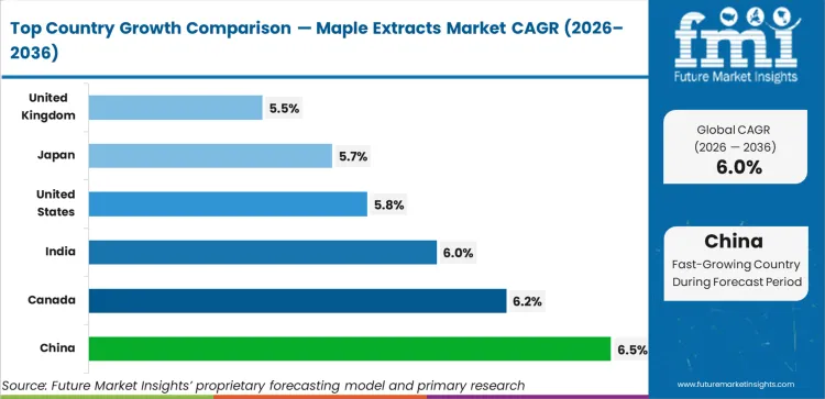Maple Extracts Market Cagr Analysis By Country