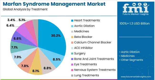 Marfan Syndrome Management Market Analysis By Treatment
