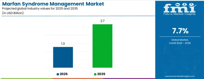 Marfan Syndrome Management Market Industry Value Analysis