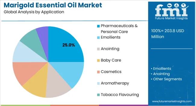 Marigold Essential Oil Market Analysis By Application