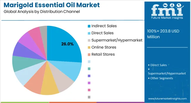Marigold Essential Oil Market Analysis By Distribution Channel