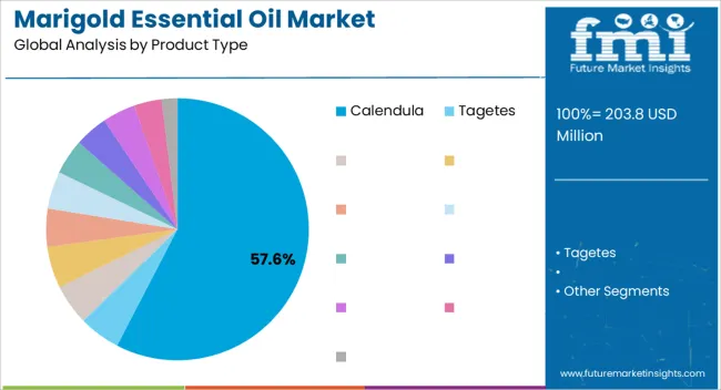 Marigold Essential Oil Market Analysis By Product Type