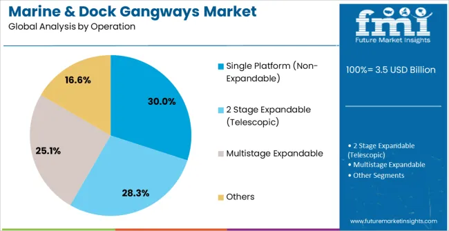 Marine & Dock Gangways Market Analysis By Operation Marine & Dock Gangways Market Analysis By Operation