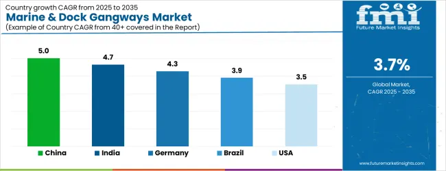 Marine & Dock Gangways Market Cagr Analysis By Country Marine & Dock Gangways Market Cagr Analysis By Country