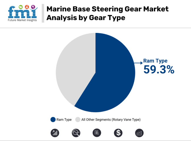 Marine Base Steering Gear Market Analysis By Gear Type