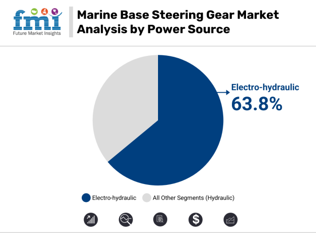 Marine Base Steering Gear Market Analysis By Power Source
