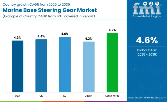 Marine Base Steering Gear Market By Country
