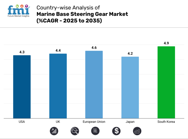 Marine Base Steering Gear Market Country Wise Analysis