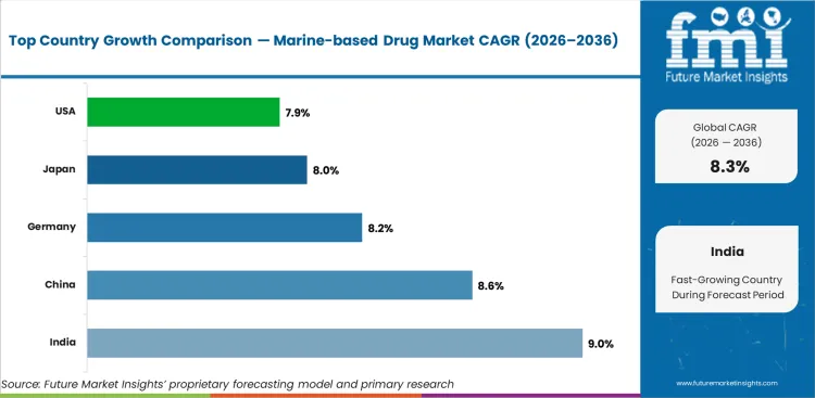 Marine Based Drug Market Cagr Analysis By Country Marine Based Drug Market Cagr Analysis By Country