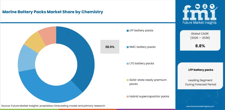 Marine Battery Packs Market Analysis By Chemistry