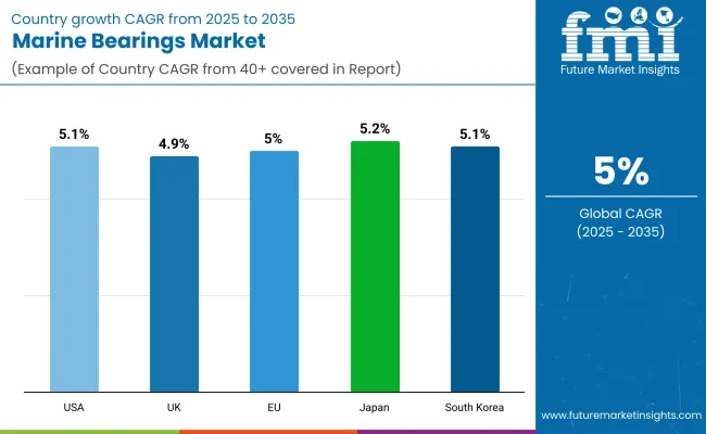Marine Bearings Market Country Wise