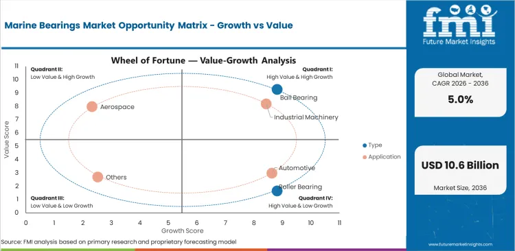 Marine Bearings Market Opportunity Matrix Growth Vs Value Marine Bearings Market Opportunity Matrix Growth Vs Value