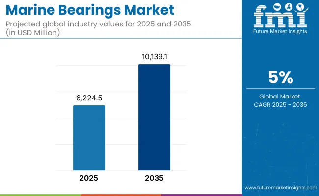 Marine Bearings Market