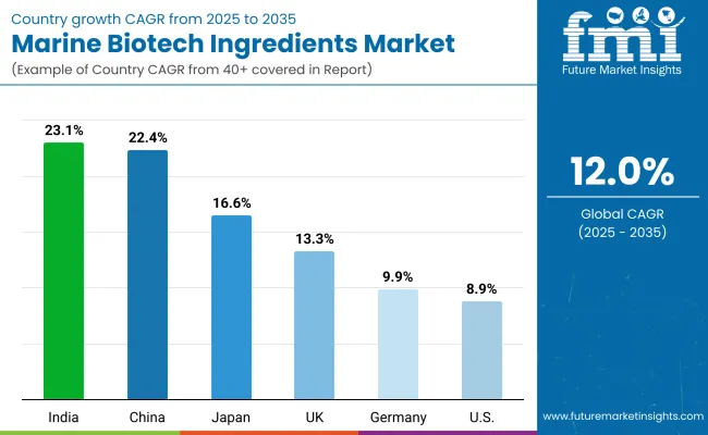Marine Biotech Ingredients Market By Country
