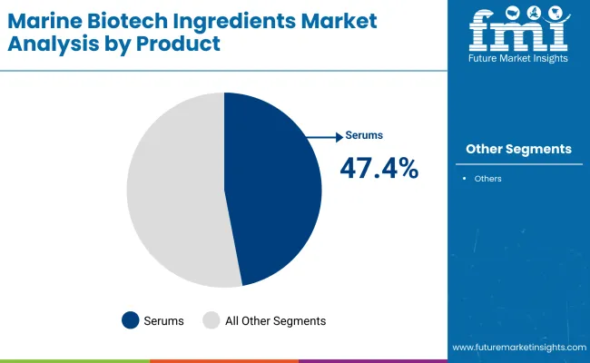 Marine Biotech Ingredients Market By Product