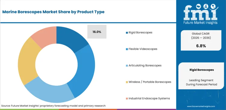Marine Borescopes Market Analysis By Product Type Marine Borescopes Market Analysis By Product Type