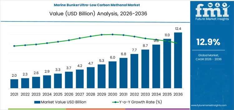 Marine Bunker Ultra Low Carbon Methanol Market Market Value Analysis Marine Bunker Ultra Low Carbon Methanol Market Market Value Analysis
