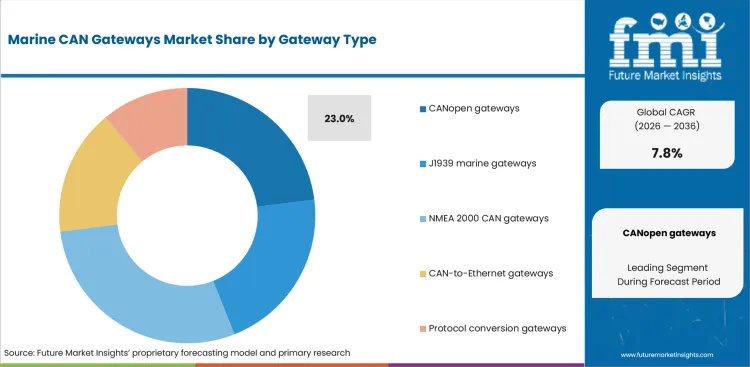 Marine Can Gateways Market Analysis By Gateway Type Marine Can Gateways Market Analysis By Gateway Type