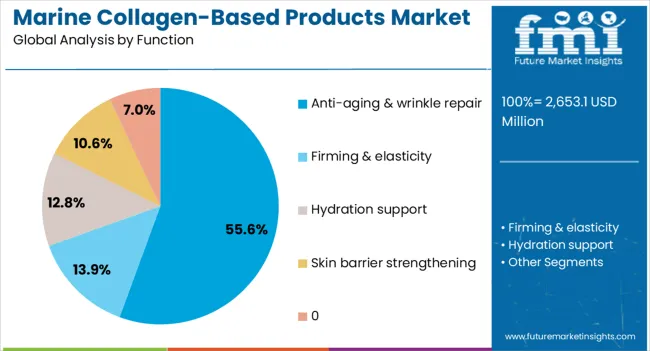Marine Collagen Based Products Market Analysis By Function 