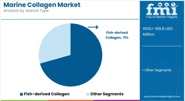 Marine Collagen Market Analysis By Animal Type