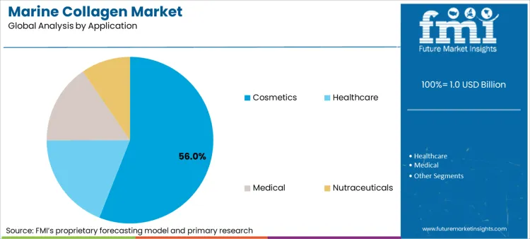 Marine Collagen Market Analysis By Application