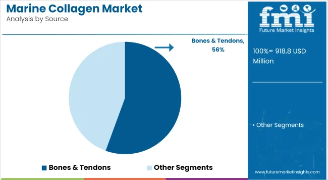Marine Collagen Market Analysis By Source