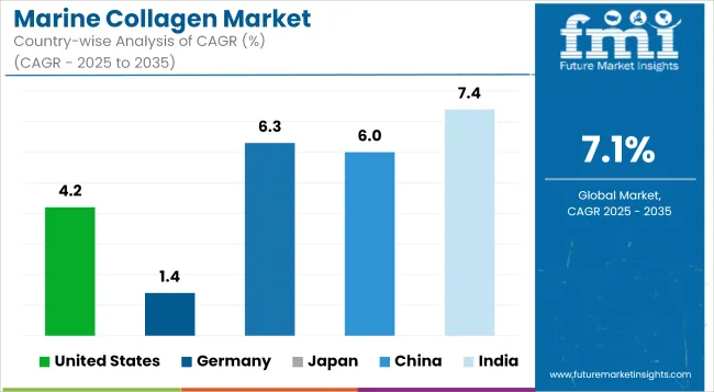 Marine Collagen Market Cagr Analysis By Country