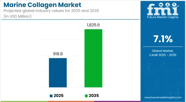 Marine Collagen Market Industry Value Analysis