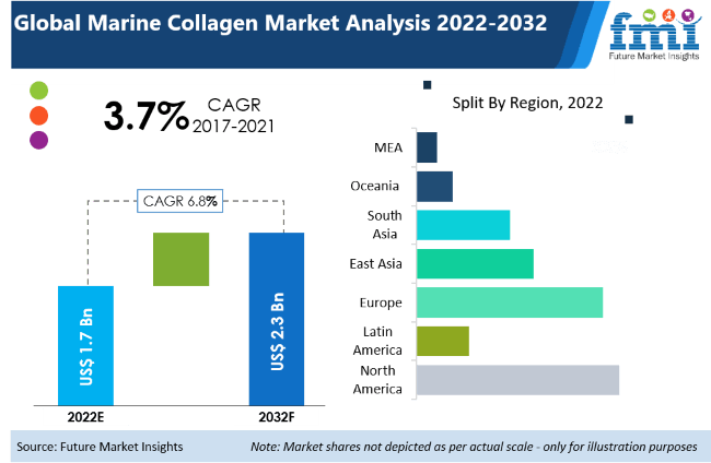 Marine Collagen Market