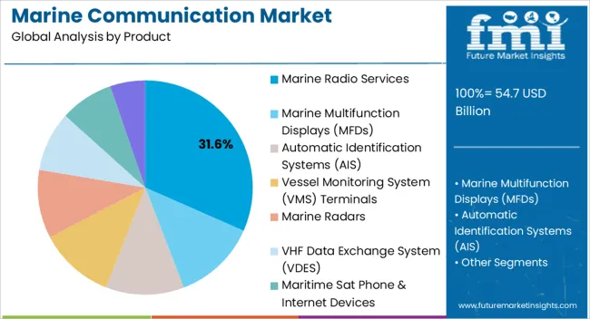 Marine Communication Market Analysis By Product