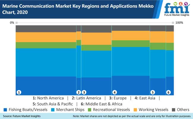 marine communication market key regions and applications mekko chart, 2020