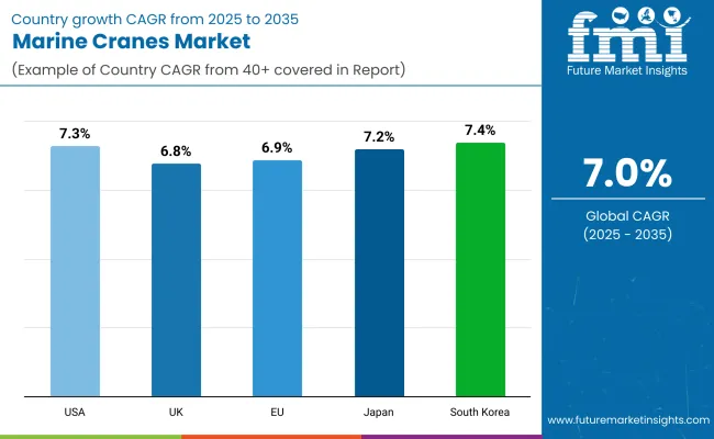 Marine Cranes Market Country Wise
