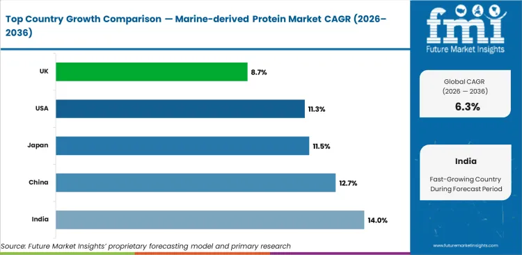Marine Derived Protein Market Cagr Analysis By Country