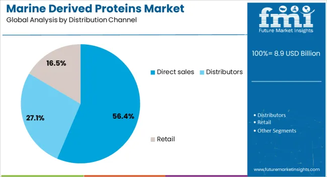 Marine Derived Proteins Market Analysis By Distribution Channel