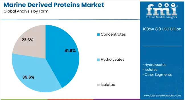 Marine Derived Proteins Market Analysis By Form