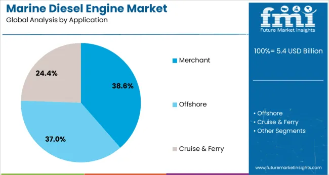 Marine Diesel Engine Market Analysis By Application