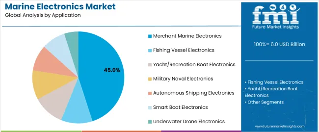 Marine Electronics Market Analysis By Application
