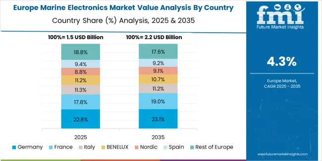 Marine Electronics Market Europe Country Market Share Analysis, 2025 & 2035