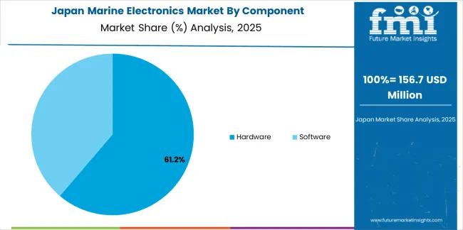 Marine Electronics Market Japan Market Share Analysis By Component