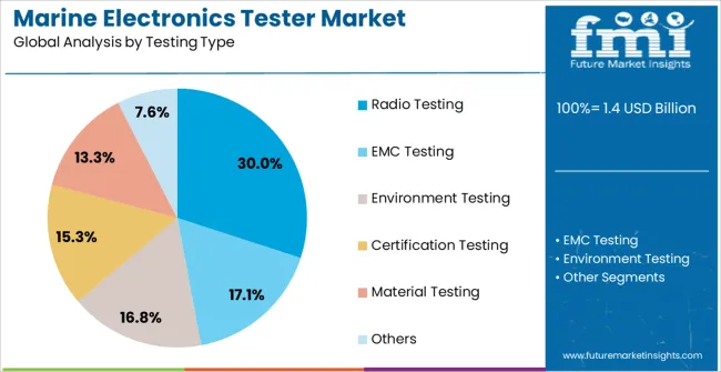 Marine Electronics Tester Market Analysis By Testing Type Marine Electronics Tester Market Analysis By Testing Type