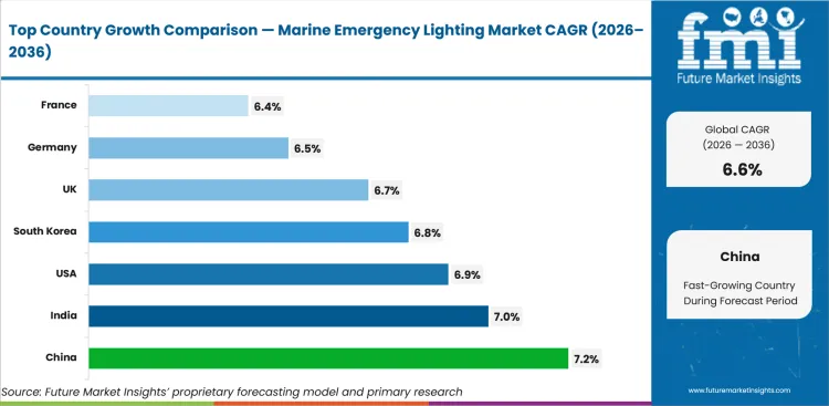 Marine Emergency Lighting Market Cagr Analysis By Country Marine Emergency Lighting Market Cagr Analysis By Country