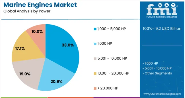 Marine Engines Market Analysis By Power
