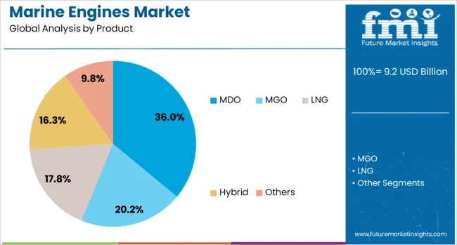 Marine Engines Market Analysis By Product