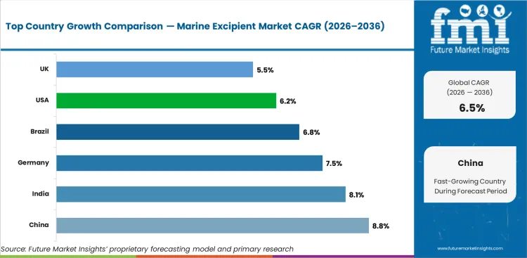 Marine Excipient Market Cagr Analysis By Country