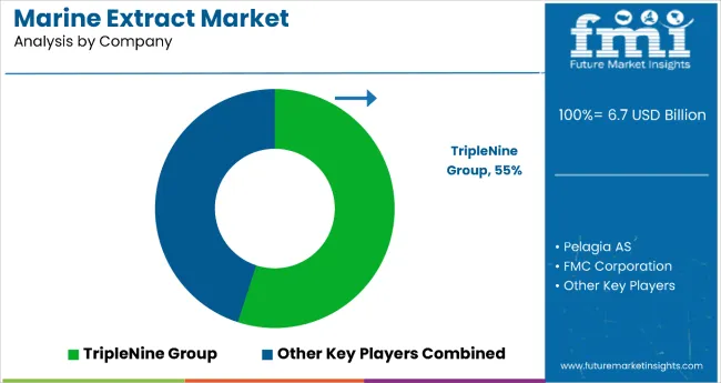 Marine Extract Market By Company