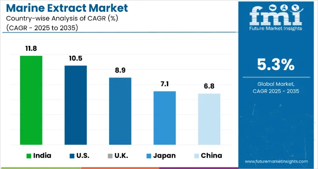 Marine Extract Market By Country